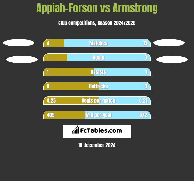 Appiah-Forson vs Armstrong h2h player stats