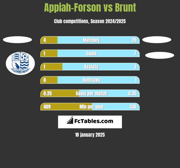 Appiah-Forson vs Brunt h2h player stats