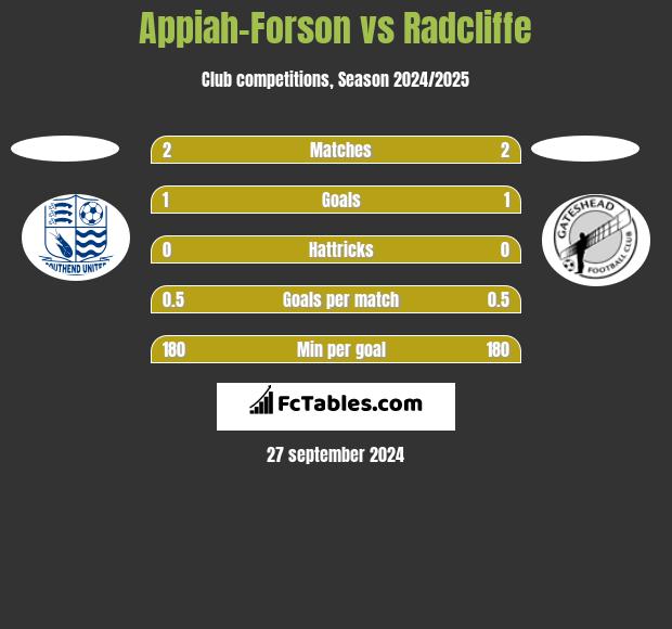 Appiah-Forson vs Radcliffe h2h player stats