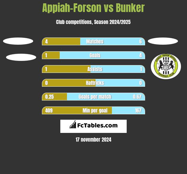 Appiah-Forson vs Bunker h2h player stats