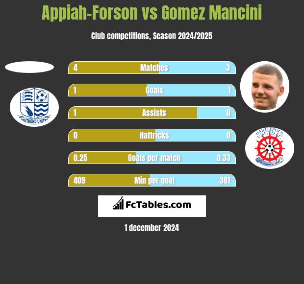 Appiah-Forson vs Gomez Mancini h2h player stats