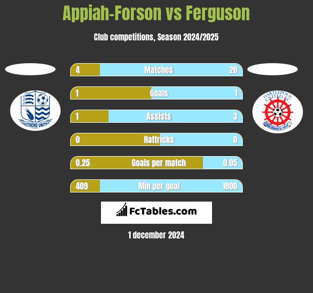 Appiah-Forson vs Ferguson h2h player stats