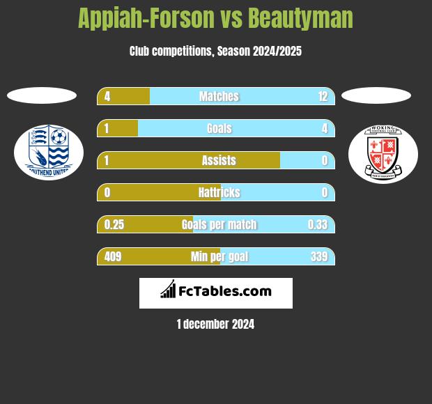 Appiah-Forson vs Beautyman h2h player stats