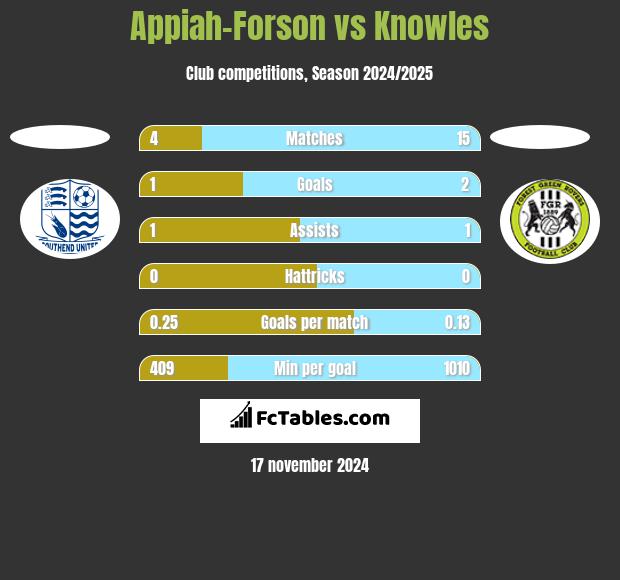 Appiah-Forson vs Knowles h2h player stats