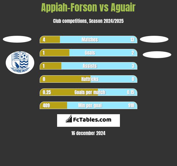 Appiah-Forson vs Aguair h2h player stats