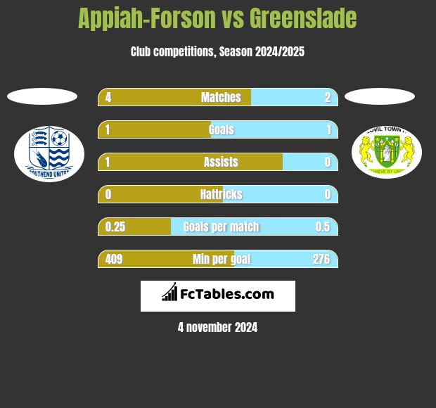 Appiah-Forson vs Greenslade h2h player stats