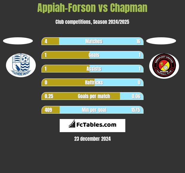 Appiah-Forson vs Chapman h2h player stats