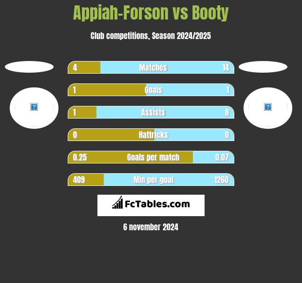 Appiah-Forson vs Booty h2h player stats