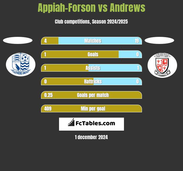 Appiah-Forson vs Andrews h2h player stats