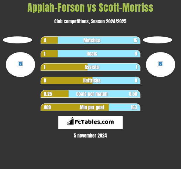 Appiah-Forson vs Scott-Morriss h2h player stats