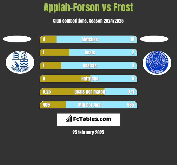 Appiah-Forson vs Frost h2h player stats