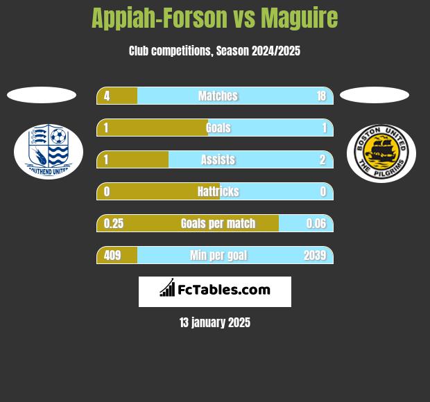 Appiah-Forson vs Maguire h2h player stats