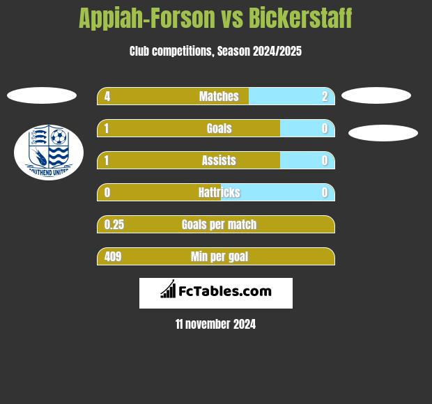 Appiah-Forson vs Bickerstaff h2h player stats