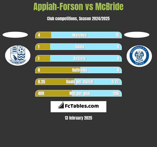 Appiah-Forson vs McBride h2h player stats