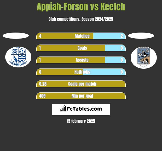 Appiah-Forson vs Keetch h2h player stats