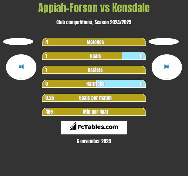 Appiah-Forson vs Kensdale h2h player stats