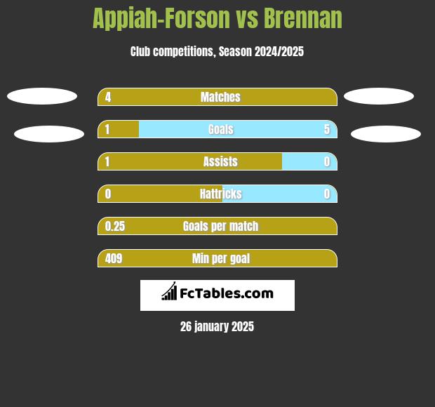 Appiah-Forson vs Brennan h2h player stats