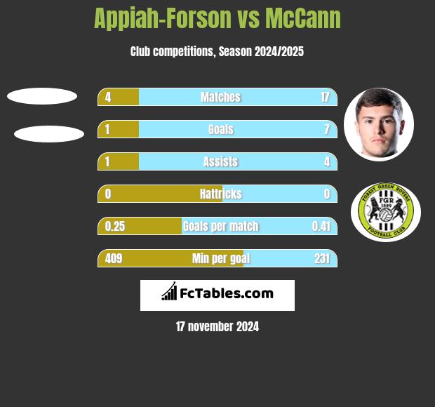 Appiah-Forson vs McCann h2h player stats