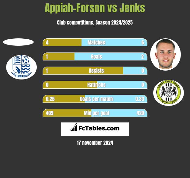 Appiah-Forson vs Jenks h2h player stats