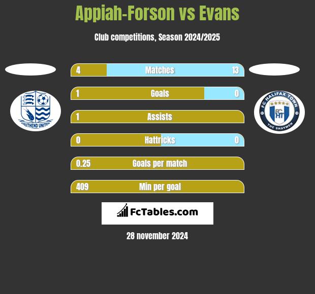 Appiah-Forson vs Evans h2h player stats