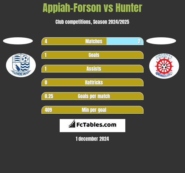 Appiah-Forson vs Hunter h2h player stats