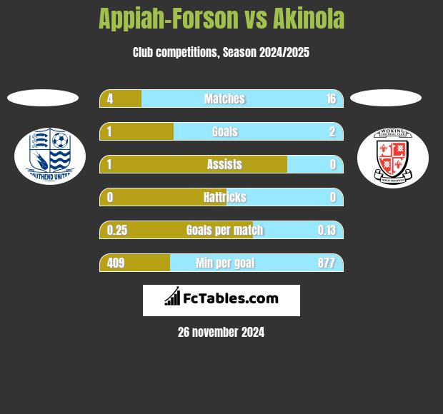 Appiah-Forson vs Akinola h2h player stats