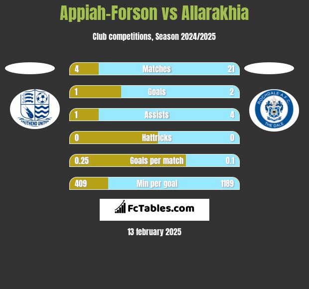 Appiah-Forson vs Allarakhia h2h player stats