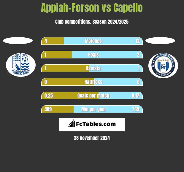 Appiah-Forson vs Capello h2h player stats