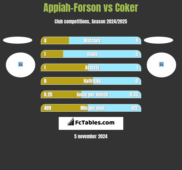 Appiah-Forson vs Coker h2h player stats