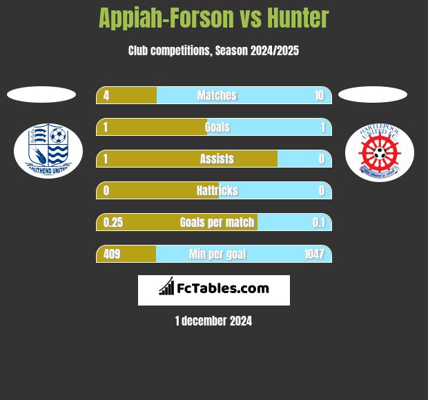 Appiah-Forson vs Hunter h2h player stats