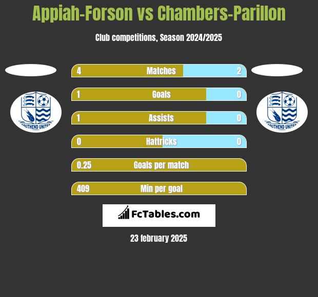 Appiah-Forson vs Chambers-Parillon h2h player stats