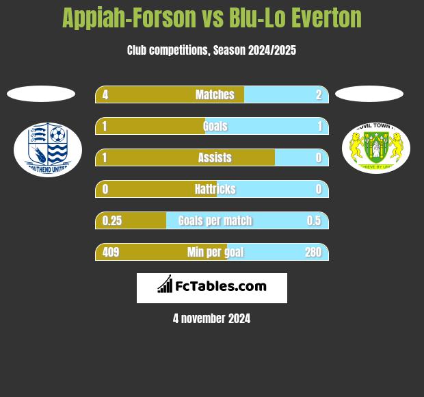 Appiah-Forson vs Blu-Lo Everton h2h player stats