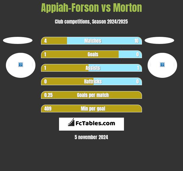 Appiah-Forson vs Morton h2h player stats