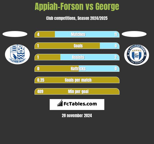 Appiah-Forson vs George h2h player stats