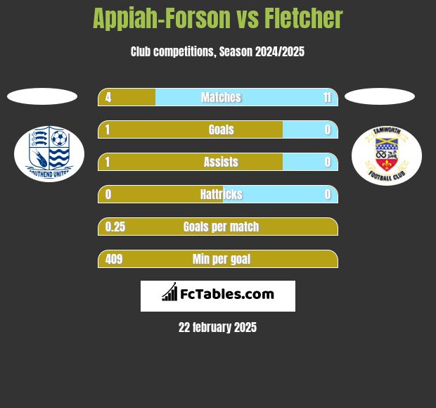 Appiah-Forson vs Fletcher h2h player stats