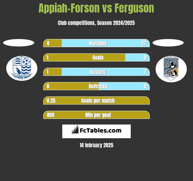 Appiah-Forson vs Ferguson h2h player stats