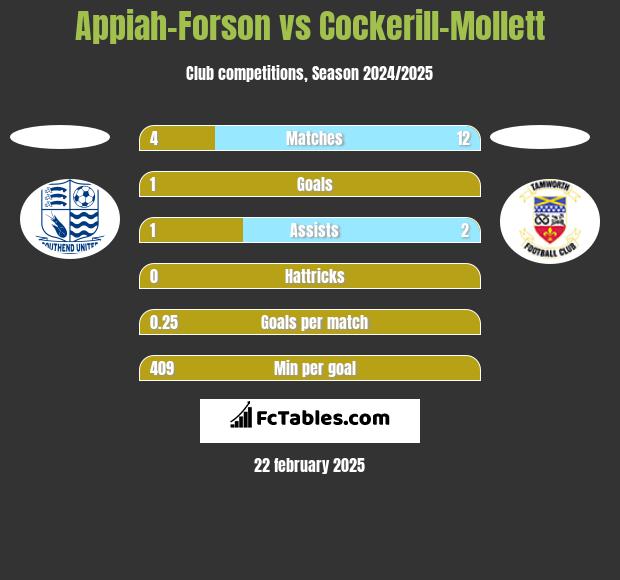 Appiah-Forson vs Cockerill-Mollett h2h player stats