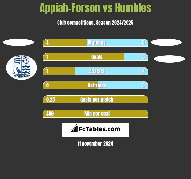 Appiah-Forson vs Humbles h2h player stats