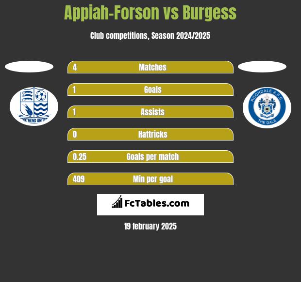 Appiah-Forson vs Burgess h2h player stats