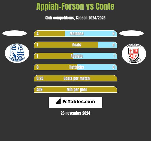 Appiah-Forson vs Conte h2h player stats