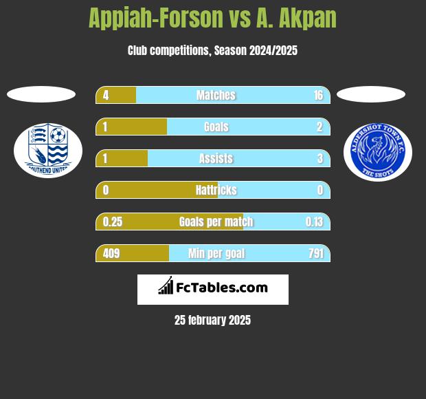 Appiah-Forson vs A. Akpan h2h player stats