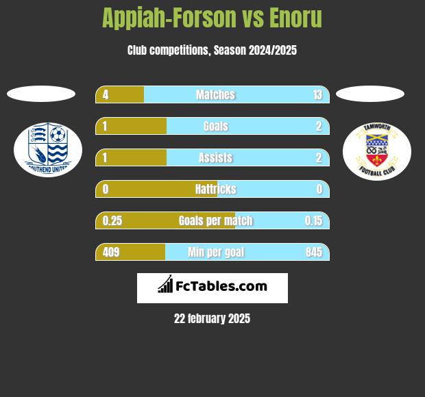 Appiah-Forson vs Enoru h2h player stats