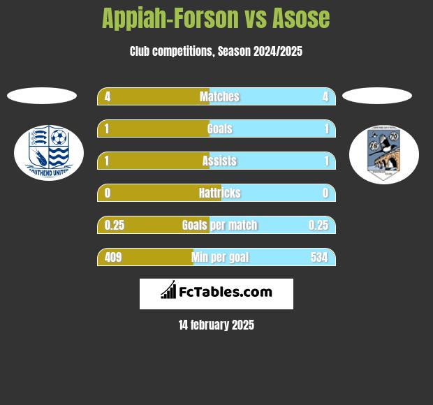 Appiah-Forson vs Asose h2h player stats