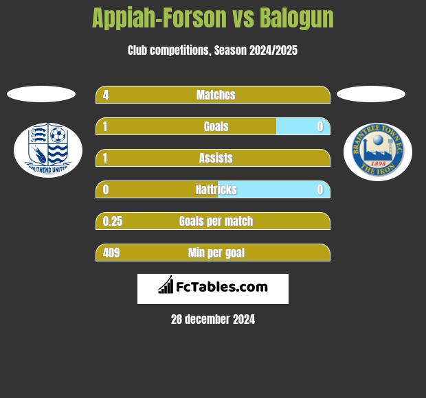 Appiah-Forson vs Balogun h2h player stats