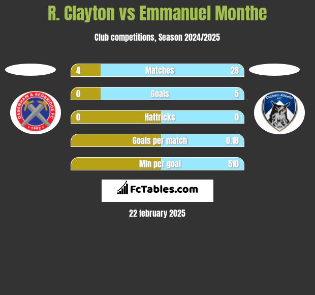 R. Clayton vs Emmanuel Monthe h2h player stats