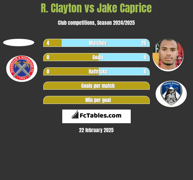 R. Clayton vs Jake Caprice h2h player stats