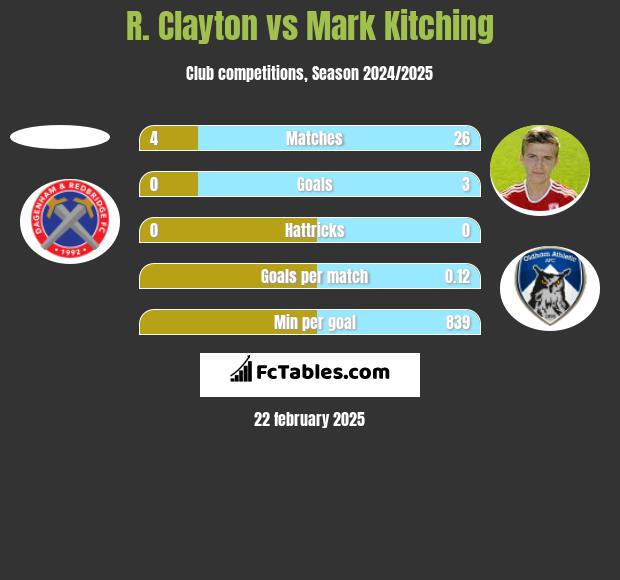 R. Clayton vs Mark Kitching h2h player stats