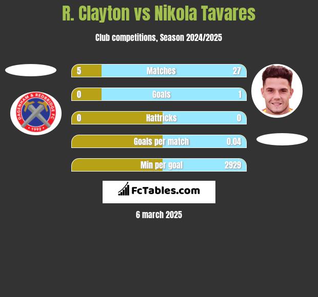 R. Clayton vs Nikola Tavares h2h player stats