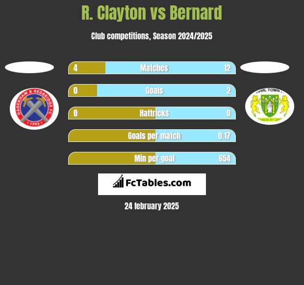 R. Clayton vs Bernard h2h player stats