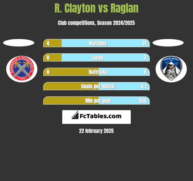 R. Clayton vs Raglan h2h player stats